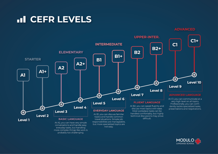 an infographic detailing the different language levels of the CEFR